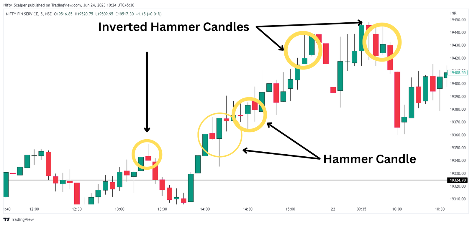 Hammer Candlestick Pattern