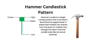 Read more about the article Hammer Candlestick – Top patterns to make money from market