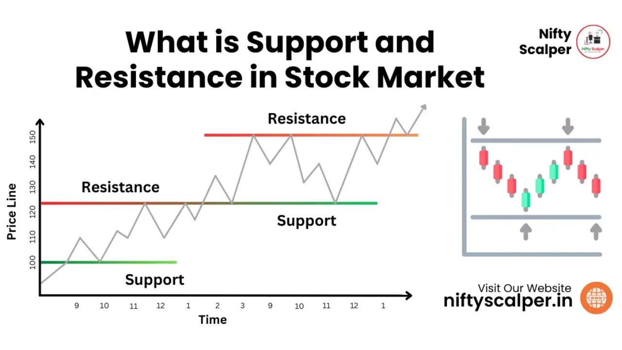 What is Support and Resistance in Stock Market