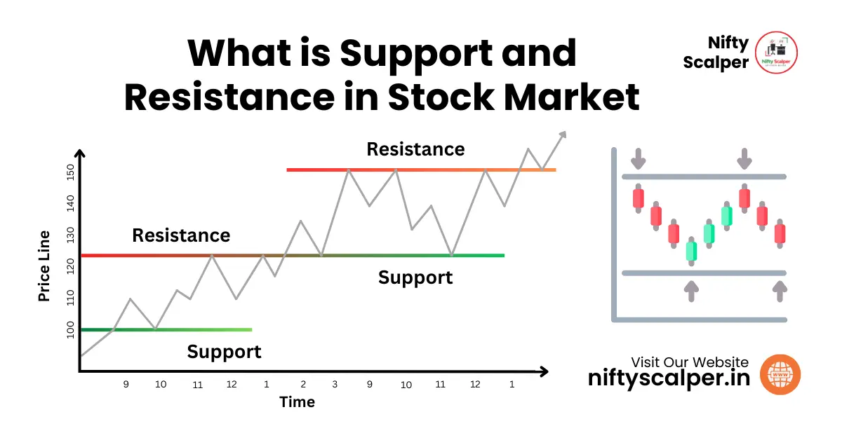 You are currently viewing What is Support and Resistance in Stock Market