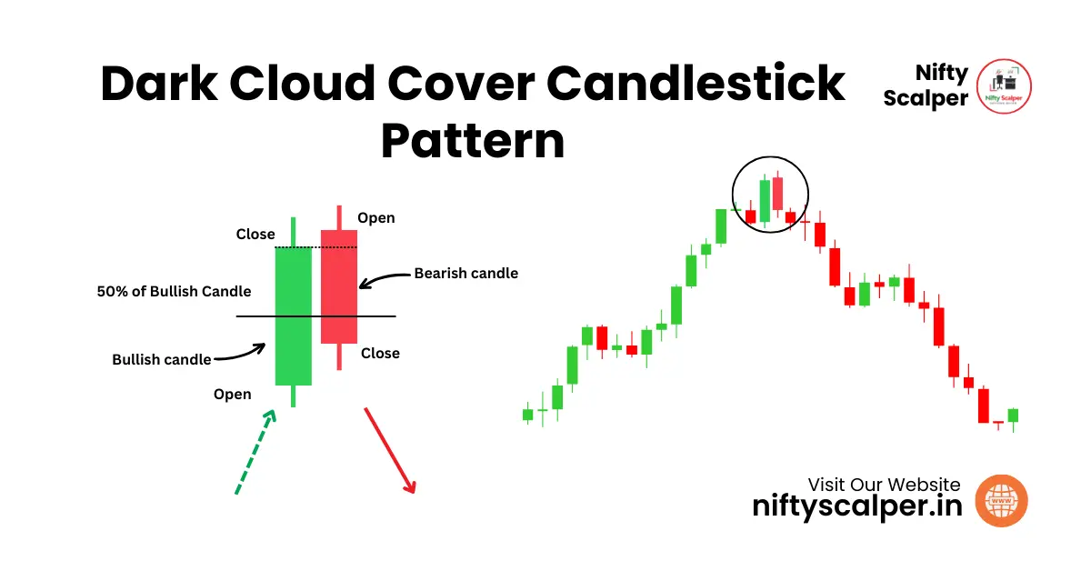 You are currently viewing The Dark Cloud Cover Candlestick Pattern