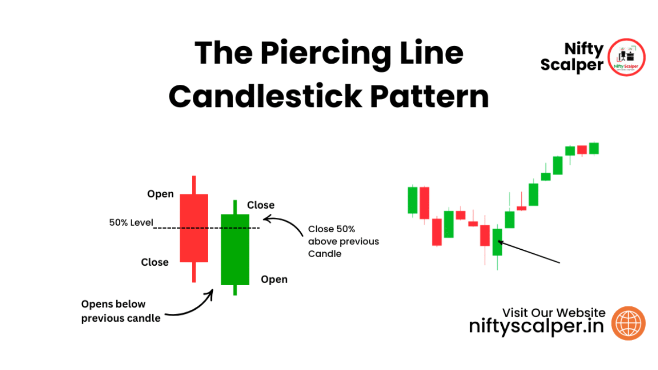 The Piercing Line Candlestick Pattern