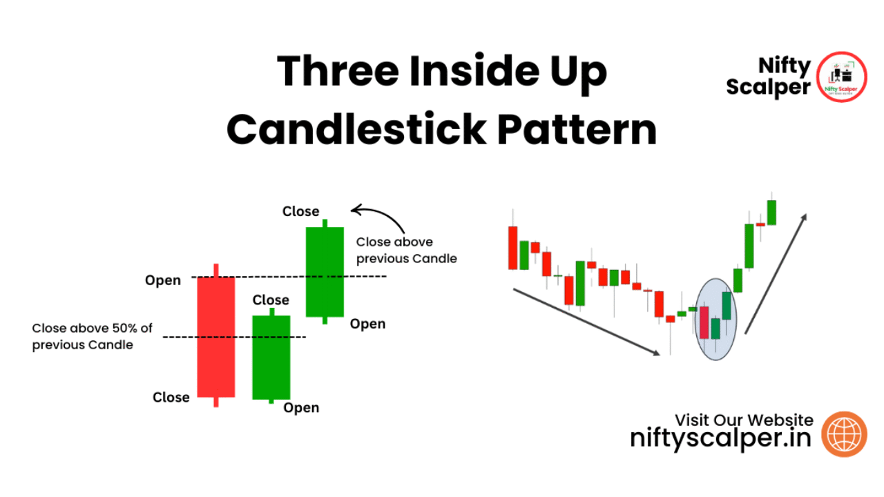 Three Inside Up Candlestick Pattern